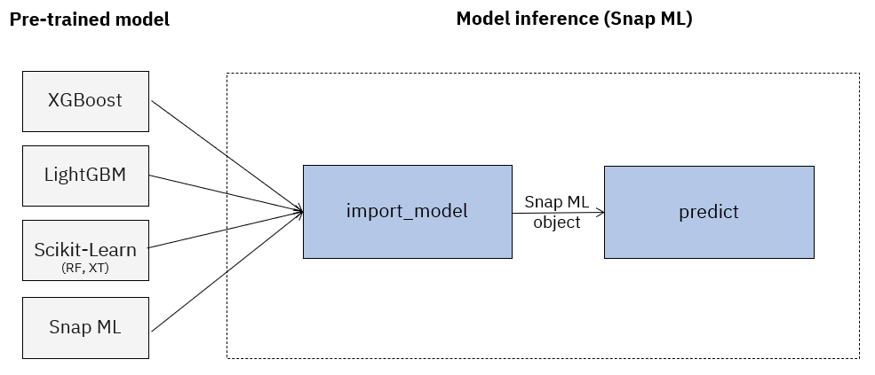 Model Import Flow